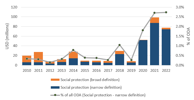 Figure_2_Social_protection_ODA_p5Rt1qa.width-1920
